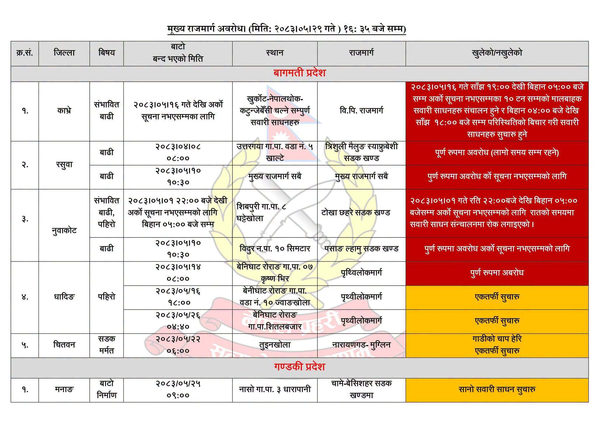 बागमती र गण्डकीका मुख्य राजमार्गमा बाढी र पहिरोको प्रभाव: केही सडक ठप्प, कतै एकतर्फी संचालन