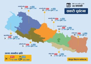 पछिल्लो २४ घण्टामा देशभर सवारी दुर्घटना: १० जनाको मृत्यु, १४९ जना घाइते