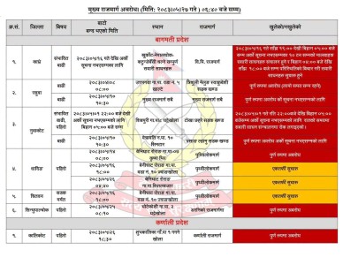 विभिन्न राजमार्गको अद्यावधिक अवस्था: कतै पूर्ण अवरोध, कतै एकतर्फी सुचारु (विवरणसहित)