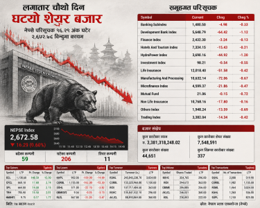 लगातार चौथो दिन घट्यो शेयर बजार, कारोबार पनि खुम्चियो