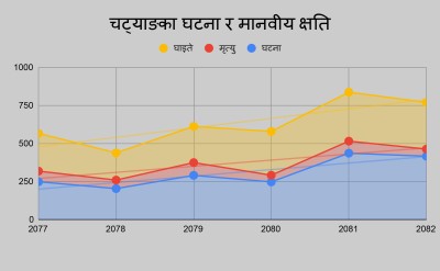 चट्याङका कारण एक दशकमा हजार जना भन्दा बढीको ज्यान गयो   