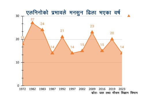 एल-निनो असर : भित्रिएन मनसुन, सुक्खाको चिन्ता, खडेरीको डर        