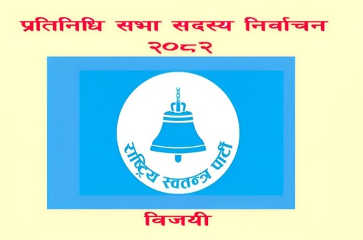 प्रतिनिधिसभा निर्वाचन : रास्वपा २७ स्थानमा विजयी, ९० क्षेत्रमा अगाडि