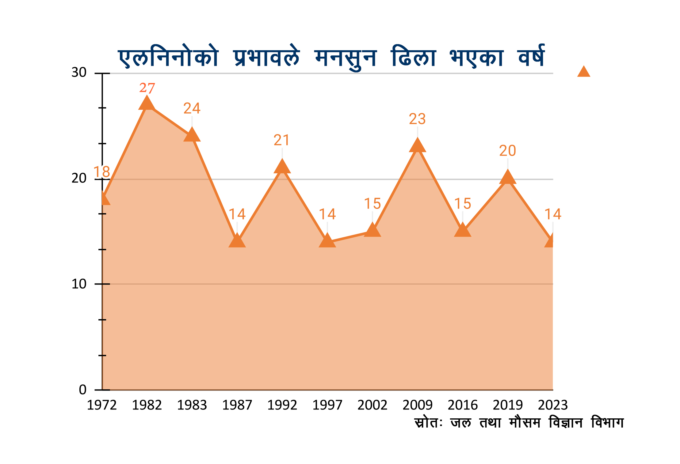 एल-निनो असर : भित्रिएन मनसुन, सुक्खाको चिन्ता, खडेरीको डर        