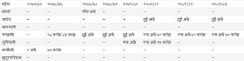 कानून मिचेर बजेटमा ऋणको स्रोत देखाउँदै प्रदेश सरकार
