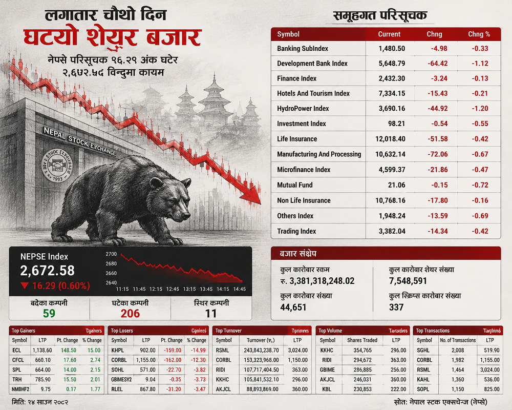 लगातार चौथो दिन घट्यो शेयर बजार, कारोबार पनि खुम्चियो